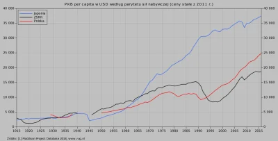 Raf_Alinski - @RedRight: 

PKB per capita Japonii, ZSRR i Polski.