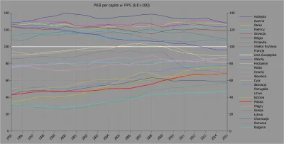 Raf_Alinski - PKB per capita realny krajów UE (bez Luksemburga i Irlandii) od 1995 ro...