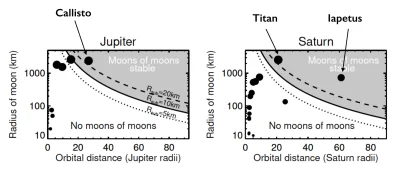 Deykun - >The simple answer is: large moons far from their planets can host long-live...