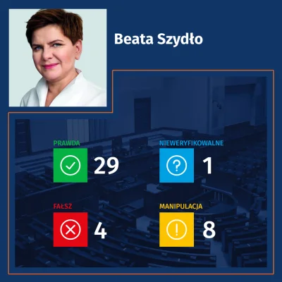 DemagogPL - @DemagogPL: Była premier Beata Szydło była przez nas sprawdzana 42 razy.
...
