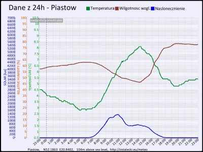 pogodabot - Podsumowanie pogody w Piastowie z 12 października 2015:
Temperatura: śred...