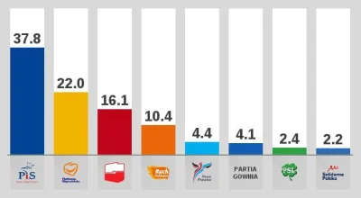 p.....4 - #polityka #sondaz #wybory #pis #po #polska #ciekawostki

Miażdżąca przewaga...
