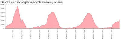 Mariuszek69 - Przez ostatnie 3 dni liczba osób oglądających #stream nieco spadła. Czy...