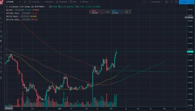 logannn - Golden cross na LTC zbliża się wielkimi krokami. Kurs rośnie i zapewne to j...