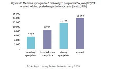 ChamskoCytuje - @4kroki: 8700 brutto to 6200 netto. Te słynne 15k to nie do końca pra...