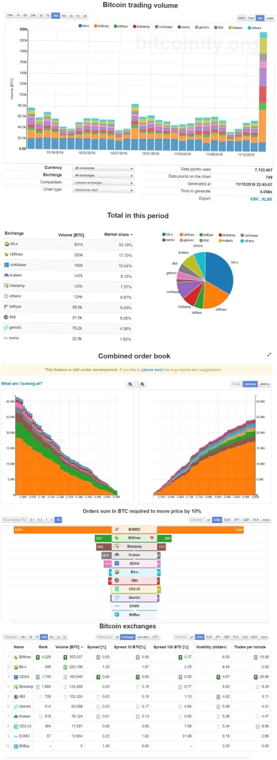 cyberpunkbtc - Realny Volumen bez pustego mielenia botami. https://data.bitcoinity.or...