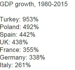 zackson - Skumulowany wzrost PKB w latach 1980-2015 czyli Poland stronk. Tym bardziej...