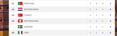 bezczelnie - @cultofluna: Klasyfikacja według złotych medali to jest nieporozumienie....
