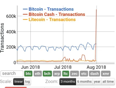 podany - Z okazji rocznicy forku, 1 sierpnia, społeczność Bitcoin Cash przeprowadziła...