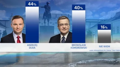 FaktyTVN - > A teraz pokażmy sondaże: Bronisław Komorowski 71% poparcia!

@Polansky...