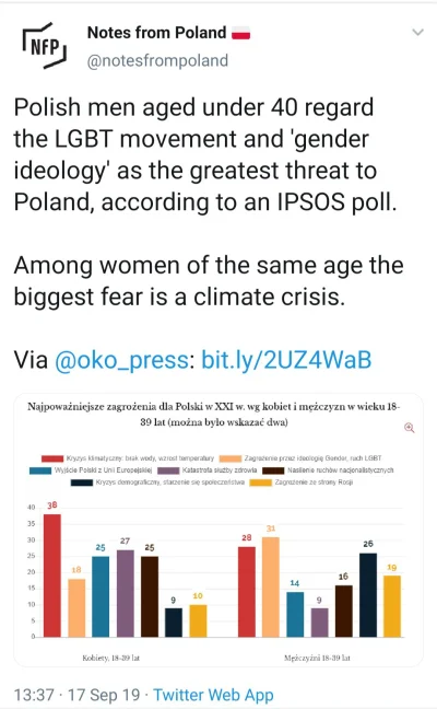 O.....a - Polscy mężczyźni jako największe zagrożenie dla Polski traktują Ideologię g...