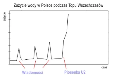 jaroty - UWAGA MAMY STATYSTYKI NA ŻYWO Z WODOCIĄGÓW

#topwszechczasow #u2 #heheszki