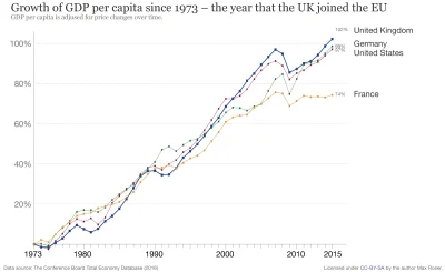 manstain - Tak wygladalo GDP in Uk odkad sie przylaczyli do EU w 73r. ciekawe jak to ...