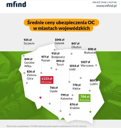 a.....1 - @Arxas: Dlatego we Wrocławiu jest jedno z najwyższych OC w Polsce. Podobnie...