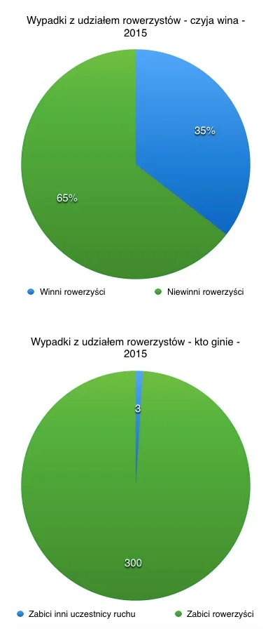 Ajtos - @alteron: Zapewne z tego samego powodu, jeśli chodzi o wymóg kasków rowerowyc...