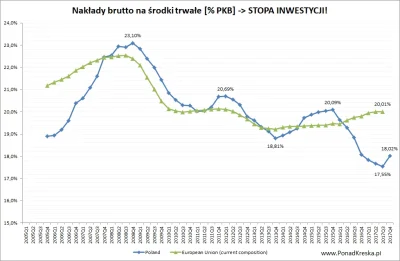 P.....l - Stopa inwestycji (jako % PKB) w IV kwartale 2017 roku nieco odbiła, ale dal...