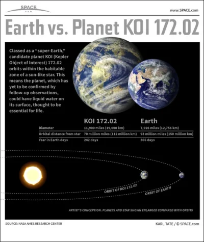 dizzapointed - Odkryto najbardziej podobną do Ziemi egzoplanetę.

Planeta KOI 172.02 ...