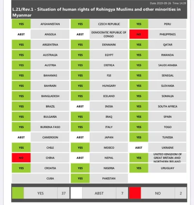 K.....e - Chiny i Filipiny są jedynymi państwami ONZ, które głosowały "nie" na rezolu...