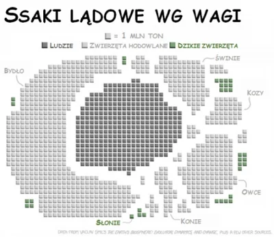 kebabzranajaksmietana - Waga Homo Sapiens to obecnie 28% całości wagi ssaków lądowych...