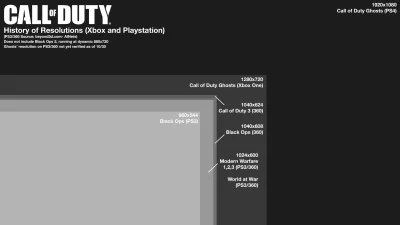 o.....l - Porównanie rozdzielczości CoDów #xboxone #cod #konsole #nextgen