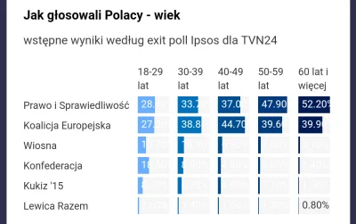 movsd - Gdzie ten efekt 500+? PiS wygrywa zdecydowanie tylko w grupie 50+ (remis w 18...