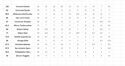 cultofluna - #dynastiafantasynba

Pierwszy power ranking z uwzględnieniem dotychcza...