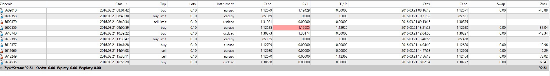 Znani handlowcy Forex