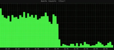 normanos - A tak wygląda przeniesienie ruchu statycznego (img/css/js) z #apache do #n...