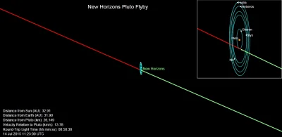 Al_Ganonim - Odnośnie przelotu New Horizons koło Plutona, garść informacji o tym, cze...