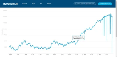 p.....4 - O co tu chodzi? Coś się popsuło? https://blockchain.info/pl/charts/mempool-...