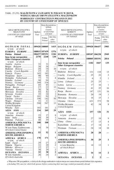 Piekarz123 - Międzynarodowe małżeństwa Polek i Polaków w 2015 r.

źródło: Główny Ur...