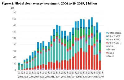 nobrainer - Globalne inwestycje w zieloną energię w fazie schyłkowej. 
118 mld$ 1H20...