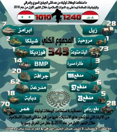 MamutStyle - 1010 irackich żołnierzy + 1240 iracki milicjantów zginęło w styczniu (ni...