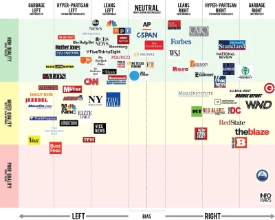 BarekMelka - Dość dobry (choć miejscami dyskusyjny) podział mediów z #USA.
#media #n...