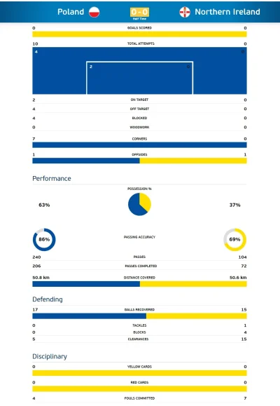 vind - #mecz #euro2016
Ładne statystyki: