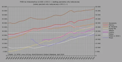 RafAlinski - @Niequatschen

Dane nie uwzględniają inflacji w USA. Poniżej PKB per c...