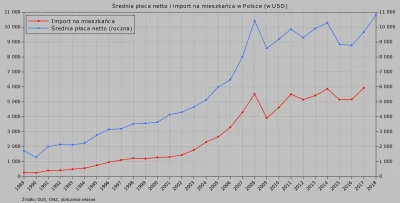 Raf_Alinski - @vibuhetuvu: 

Średnia płaca i import na mieszkańca w Polsce od 1989 ...