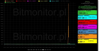 xtedek - ale mi hakery wykresy popsuli na bitmonitor.pl :)



#bitcoin #kryptowaluty ...