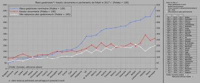 Raf_Alinski - W 2017 r. siła nabywcza płac godzinowych w Polsce (pełne koszty pracy; ...