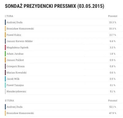 tomasz-godlewski - Jeden z sondaży był trafny - ZGADZA się, jednak nagle zniknął z ew...