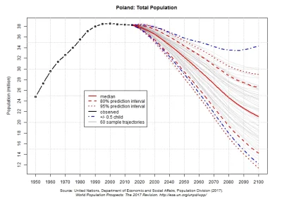 dertom - Nie jest i nie będzie potęgą. Średni europejski kraj z bardzo złą demografią...