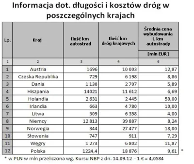 Twardy__twardziel - > @fraciu: bo w Polsce 1km kosztuje chyba najwiecej w europie

...