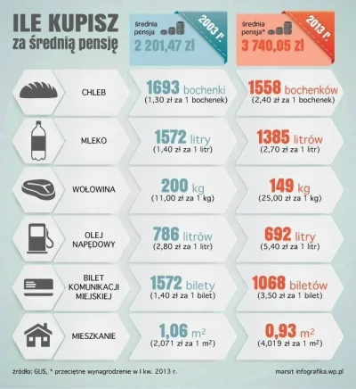 s.....t - Ile kupisz za średnią pensję dzisiaj, a ile mogłeś kupić w 2003 roku.



Ni...