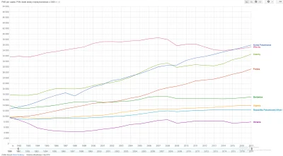 m.....l - Polska się rozwijała przez ostatnie 30 lat wyśmienicie. Jedyny problem to d...