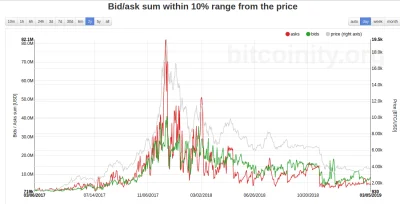 a.....E - Jak tu ładnie widać czemu musiało jebnąć wartość asków vs bidów.

#bitcoi...