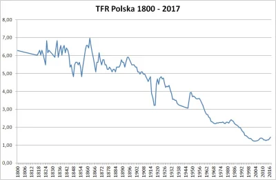 Raf_Alinski - Przy okazji tego tematu: dzietność kobiet w Polsce w dłuższym okresie.