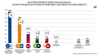 kryku - #sondaz #polityka #pis #lewica #konfederacja #kukiz #psl #koalicjaobywatelska...