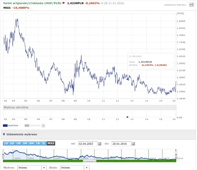 mkay1 - @dclxvi: pisząc "forint do euro" i wklejając ten wykres sugerujesz, że forint...