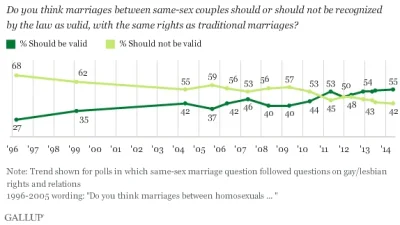alkan - Kilka ciekawych statystyk:

1. 55% Amerykanów popiera małżeństwa jednopłcio...