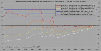 Raf_Alinski - @Rombana 

 Jednocześnie mamy 7% realną inflację lecz statystyki rządo...